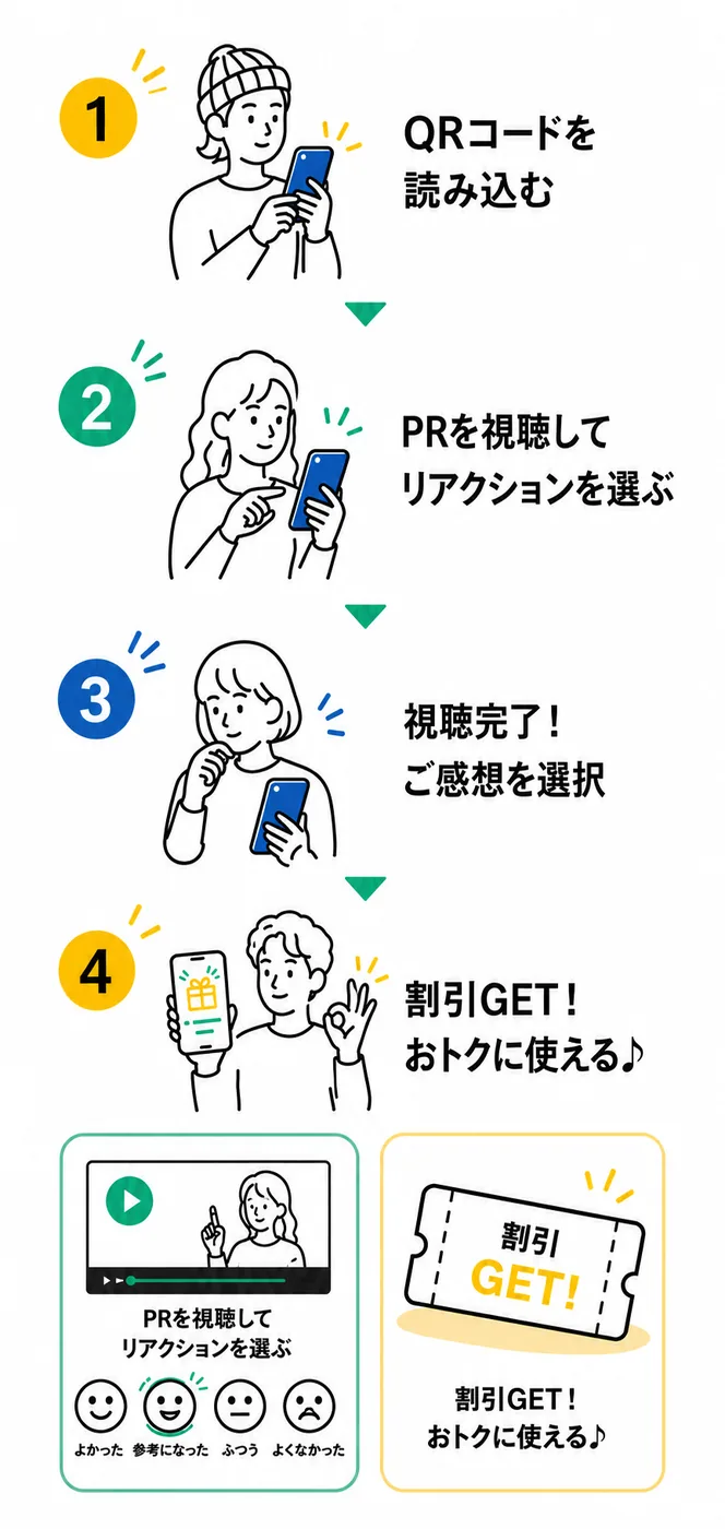 QRコードを読み込む → PRを視聴してリアクションを選ぶ → 視聴完了！ご感想を選択 → 割引GET！おトクに使える♪