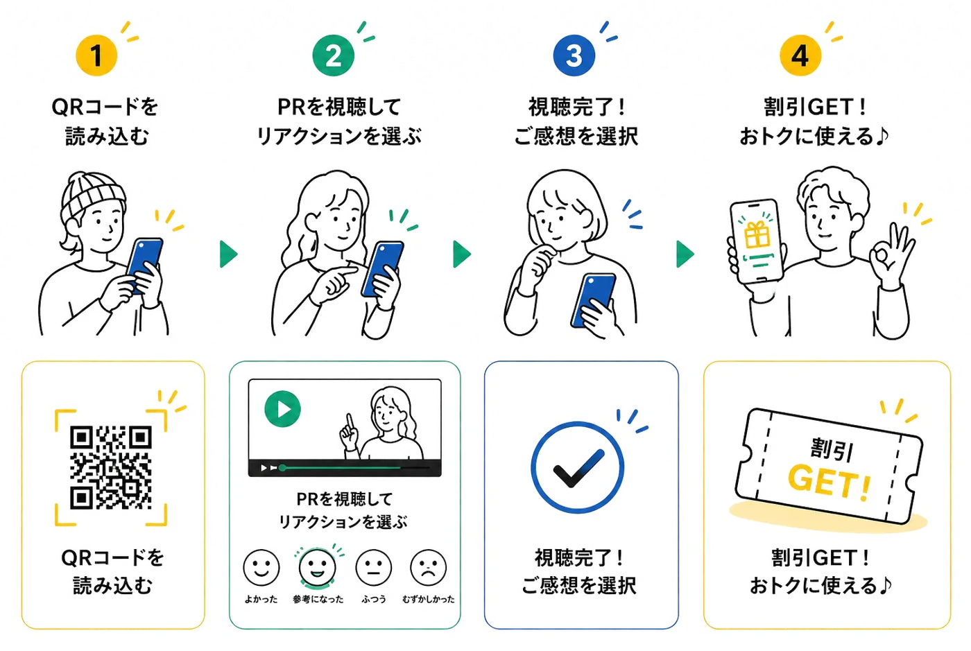 QRコードを読み込む → PRを視聴してリアクションを選ぶ → 視聴完了！ご感想を選択 → 割引GET！おトクに使える♪